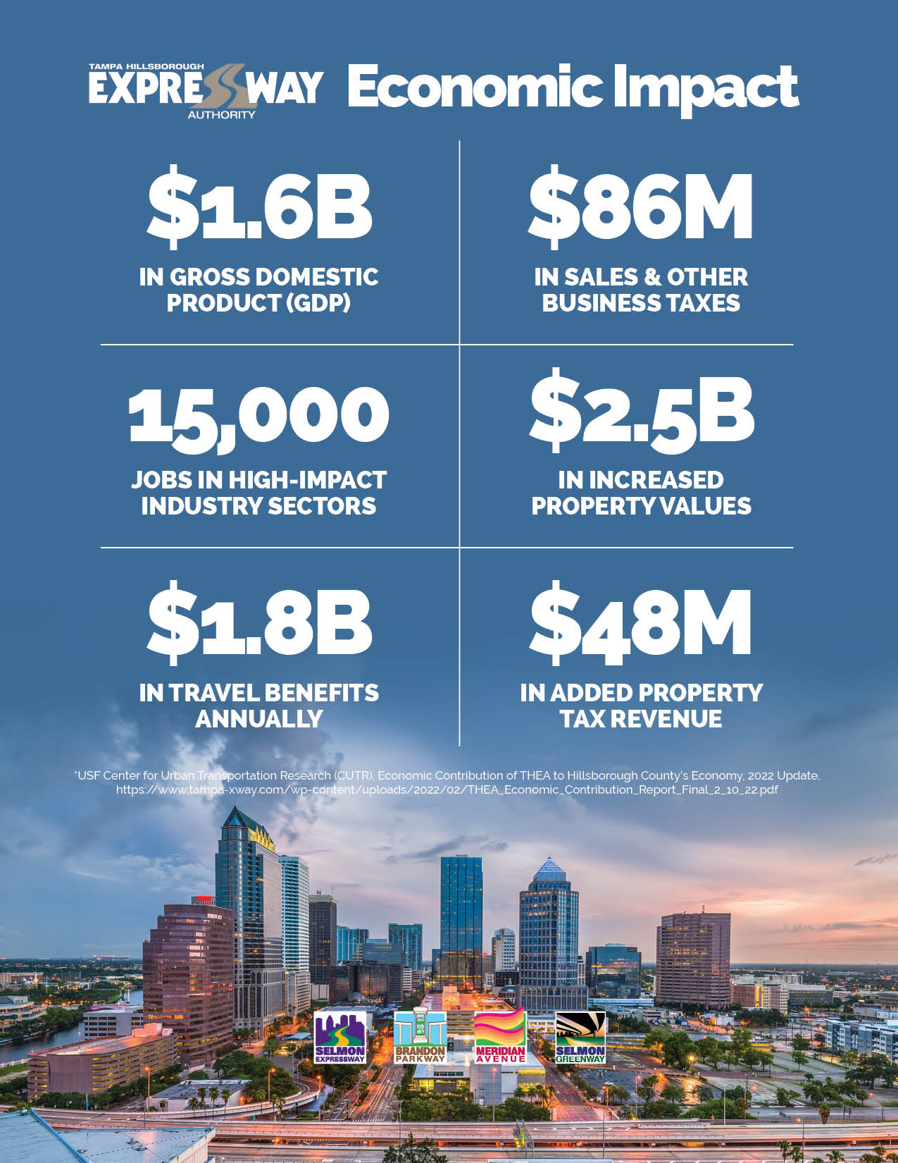 Tampa Hillsborough Expressway Authority Generates $1.6 Billion In Local Economic Impact pic